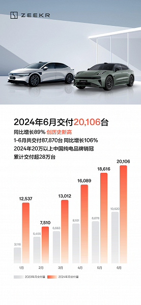 Zeekr установила рекорд по поставкам машин: за месяц отгружено покупателям более 20 тыс. электромобилей
